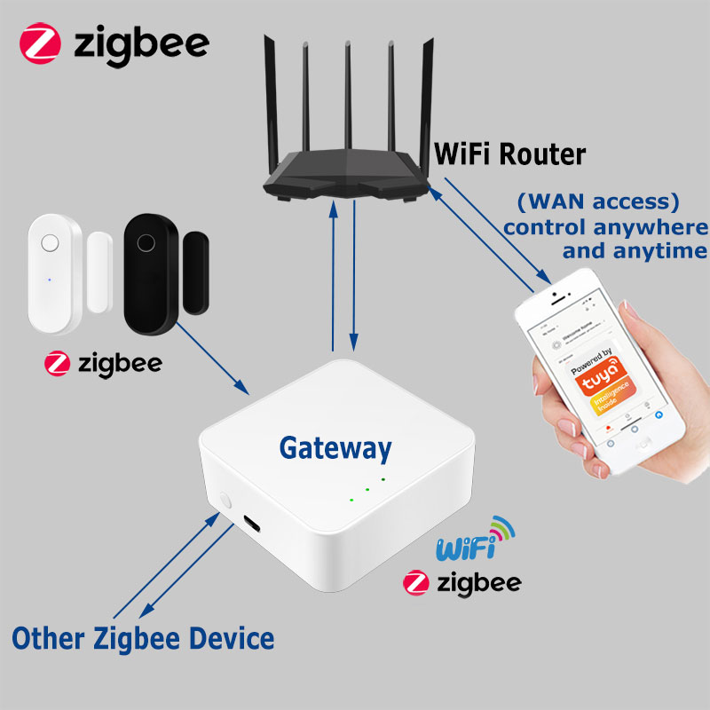 Tuya Smart Zigbee مستشعر الباب - مراجعة Home Security Company وسعره